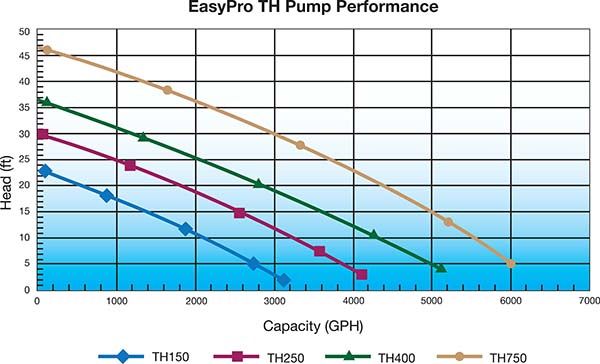 TH Series Pump Chart